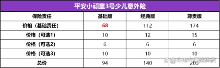 绝了！大家喜欢的平安少儿意外险重磅升级为小顽童3号了！(中国平安小顽童少儿意外险)